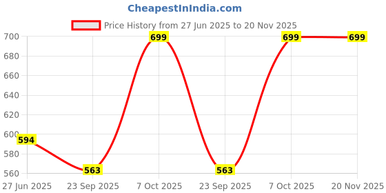 myntra.com Adore Kids Magnus! Premium Wide Neck Feeding Bottle With Handle 250 ml - Blue adore Price History Graph from 27 Jun 2025 to 20 Nov 2025