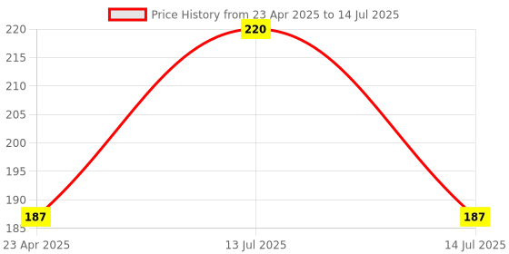 myntra.com Adore Kids Pack of 2 Blue & Yellow Penguin Shape Crave Water Filled Teethers adore Price History Graph from 23 Apr 2025 to 14 Jul 2025