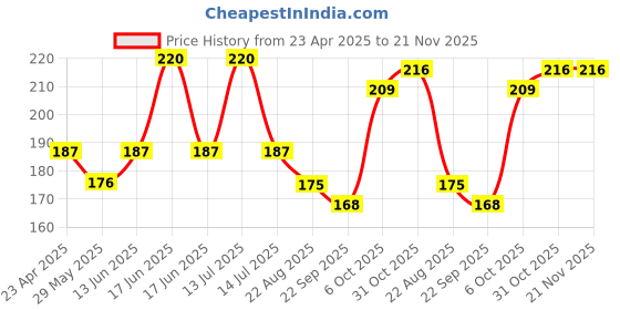 myntra.com Adore Kids Pack Of 2 Grapes Design Crave Water Filled Teethers adore Price History Graph from 23 Apr 2025 to 20 Nov 2025