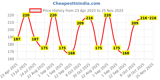 myntra.com Adore Kids Pack of 2 Orange Colored & Yellow Ice Cream Shape Crave Water Filled Teethers adore Price History Graph from 23 Apr 2025 to 25 Nov 2025