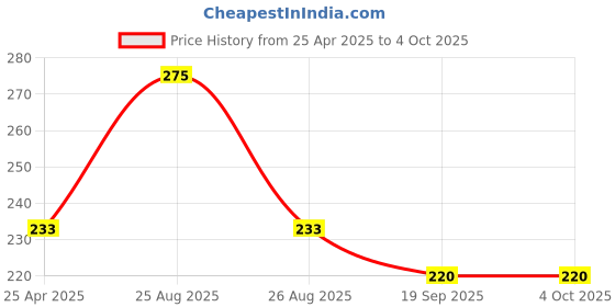 myntra.com Adore Kids Pack of 2 Printed Feeding Bottles 250ml adore Price History Graph from 25 Apr 2025 to 4 Oct 2025