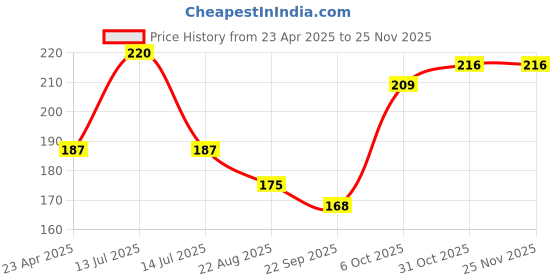 myntra.com Adore Kids Pack of 2 Red & Green Ball Design Crave Water Filled Teethers adore Price History Graph from 23 Apr 2025 to 24 Nov 2025