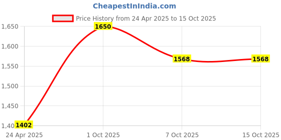 myntra.com Adore Kids Pack Of2 Puzzles Activity Toys and Games adore Price History Graph from 24 Apr 2025 to 15 Oct 2025