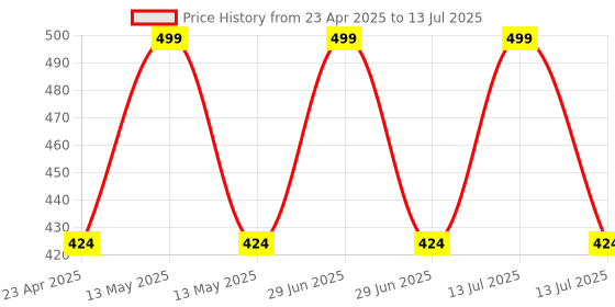 myntra.com Adore Kids Printed Adjustable Safety Head Protector Helmet With Adjustable Strap adore Price History Graph from 23 Apr 2025 to 13 Jul 2025