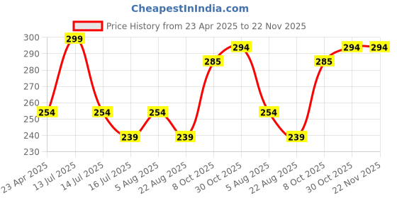 myntra.com Adore Kids Printed BPA Free Sipper Bottle adore Price History Graph from 23 Apr 2025 to 22 Nov 2025
