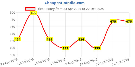 myntra.com Adore Kids Printed BPA Free Sipper Bottle adore Price History Graph from 23 Apr 2025 to 22 Oct 2025
