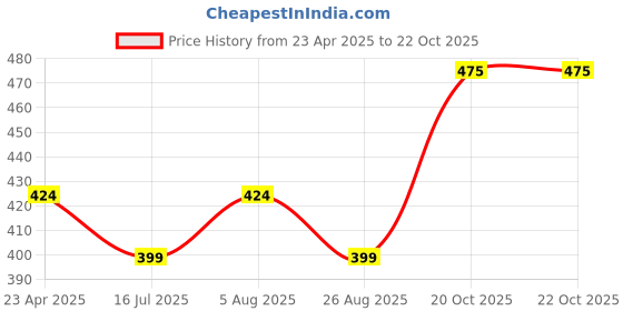 myntra.com Adore Kids Printed BPA Free Sipper Bottle adore Price History Graph from 23 Apr 2025 to 22 Oct 2025