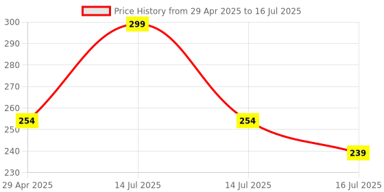 myntra.com Adore Kids Printed Flip to Sip Sipper with Handle adore Price History Graph from 29 Apr 2025 to 14 Jul 2025