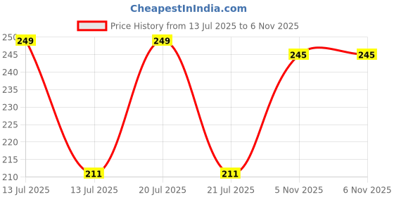 myntra.com Adore Kids Red Neck Shaped Mustard Seed Pillow adore Price History Graph from 13 Jul 2025 to 5 Nov 2025