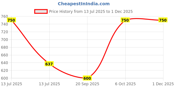 myntra.com Adore Kids Set Of 3 England Narrow Neck Feeding Bottles - 250 ml Each adore Price History Graph from 13 Jul 2025 to 30 Nov 2025