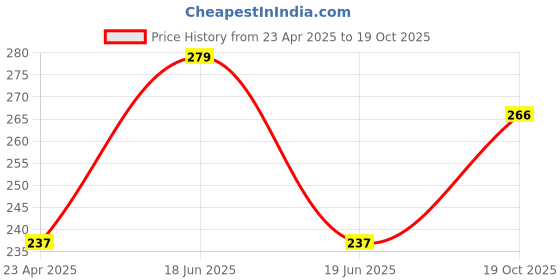 myntra.com Adore Kids SPINHX Duck Bill Red Sipper with Twin Handle & Hygiene Cap-250ml adore Price History Graph from 23 Apr 2025 to 19 Oct 2025