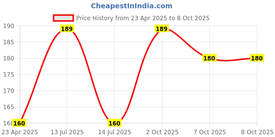 myntra.com Adore Kids Vento Jr - The Orthodontic Vented Pacifier with Multipurpose Storage Case adore Price History Graph from 23 Apr 2025 to 7 Oct 2025