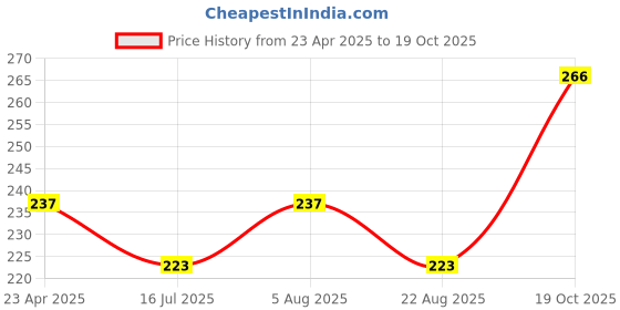 myntra.com Adore Kids Yellow & White Sipper with Twin Handle & Hygiene Cap- 250ml adore Price History Graph from 23 Apr 2025 to 19 Oct 2025
