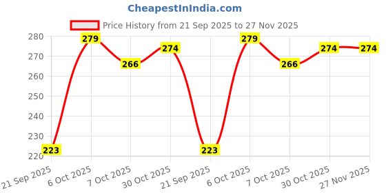 myntra.com Adore Leakproof Baby Sippers adore Price History Graph from 21 Sep 2025 to 27 Nov 2025