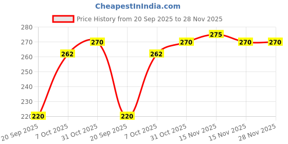 myntra.com Adore Leakproof Baby Sippers adore Price History Graph from 20 Sep 2025 to 28 Nov 2025