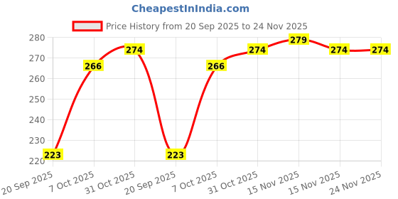 myntra.com Adore Leakproof Baby Sippers adore Price History Graph from 20 Sep 2025 to 23 Nov 2025