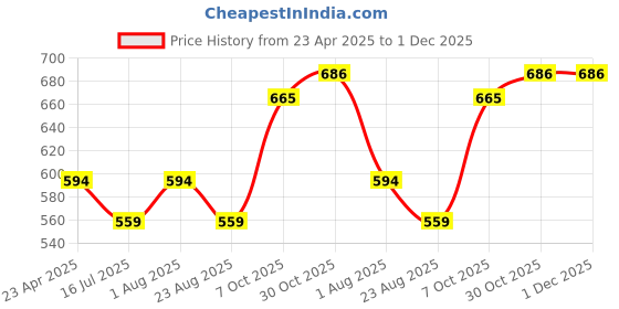 myntra.com Adore Lumina Kids Stainless Steel Leak Proof BPA Free Straw Sipper - 550ml adore Price History Graph from 23 Apr 2025 to 30 Nov 2025