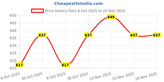 myntra.com Adore Mr.Bear Baby Premium Silicon Squeeze Feeder with Cap & Storage Case- 100 ml- Blue adore Price History Graph from 6 Oct 2025 to 20 Nov 2025
