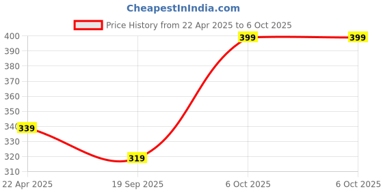 myntra.com Adore Pack Of 3 Green, Red & Blue Printed Feeding Bottle adore Price History Graph from 22 Apr 2025 to 6 Oct 2025