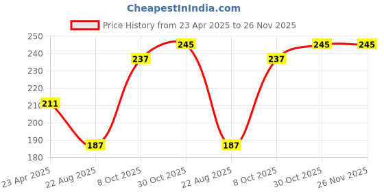 myntra.com Adore Pink Bottle & Teat Cleaner Brush With Head Case adore Price History Graph from 23 Apr 2025 to 25 Nov 2025