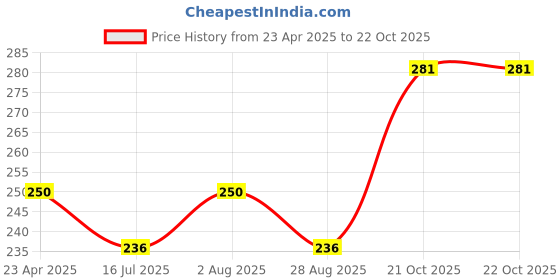 myntra.com Adore Pop Up Toothbrush adore Price History Graph from 23 Apr 2025 to 22 Oct 2025