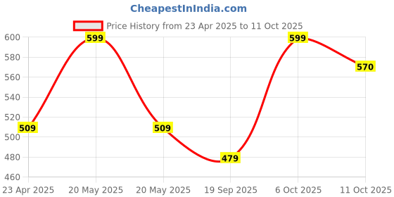 myntra.com Adore Printed Anti-Spill Sipper adore Price History Graph from 23 Apr 2025 to 11 Oct 2025