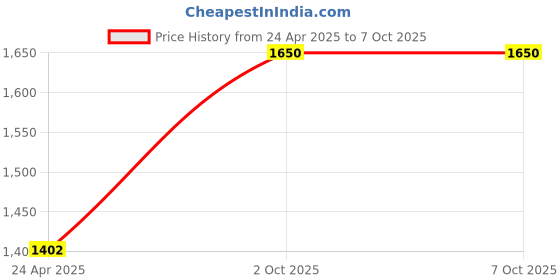 myntra.com Adore Puzzles Activity Toys and Games adore Price History Graph from 24 Apr 2025 to 7 Oct 2025