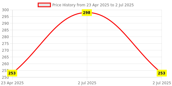 myntra.com Adore Red Hi 5 Shape BabyTeether adore Price History Graph from 23 Apr 2025 to 2 Jul 2025
