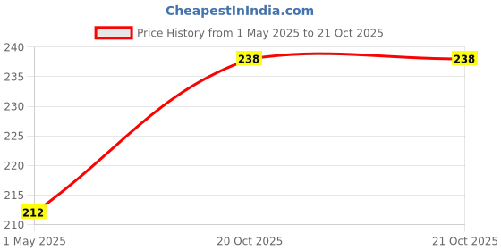 myntra.com Adore Red Kids Feeding Spoon & Fork Set adore Price History Graph from 1 May 2025 to 20 Oct 2025