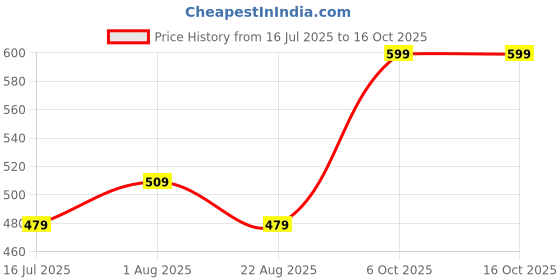 myntra.com Adore Set Of 2 Infants Feeding Bottle 140ml adore Price History Graph from 16 Jul 2025 to 16 Oct 2025