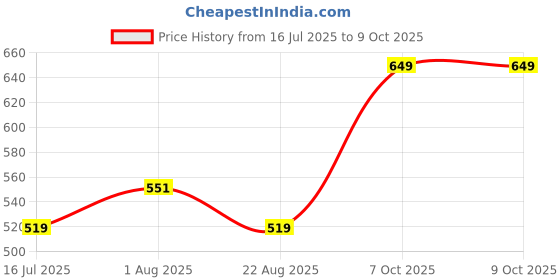 myntra.com Adore Set Of 2 Infants Feeding Bottles- 240ml adore Price History Graph from 16 Jul 2025 to 8 Oct 2025
