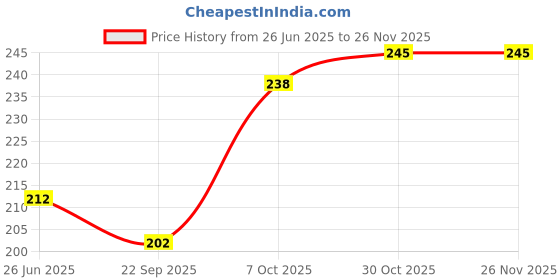 myntra.com Adore Set Of 2 Luscious Water Filled Eva Teether- Green adore Price History Graph from 26 Jun 2025 to 24 Nov 2025