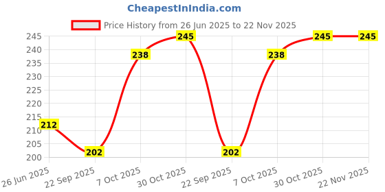 myntra.com Adore Set Of 2 Luscious Water Filled Eva Teether- Purple adore Price History Graph from 26 Jun 2025 to 22 Nov 2025