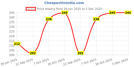 myntra.com Adore Set Of 2 Luscious Water Filled Eva Teether- Yellow adore Price History Graph from 26 Jun 2025 to 5 Dec 2025