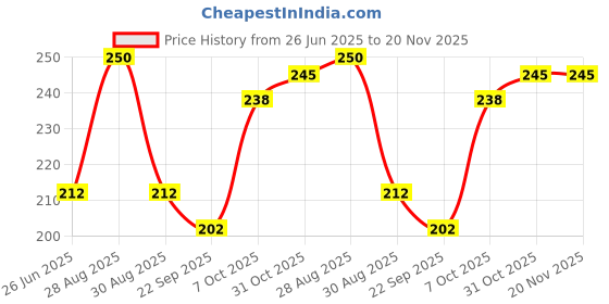 myntra.com Adore Set Of 2 Luscious Water Filled Eva Teethers- Pink adore Price History Graph from 26 Jun 2025 to 20 Nov 2025