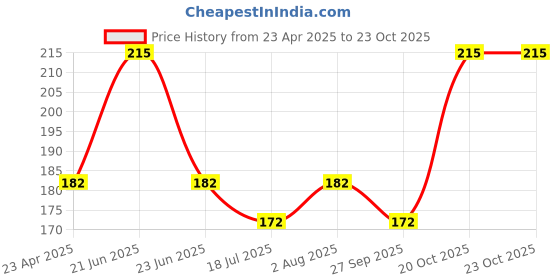 myntra.com Adore Skoot Wide Kids Blue Feeding Bottle 250 ml adore Price History Graph from 23 Apr 2025 to 22 Oct 2025