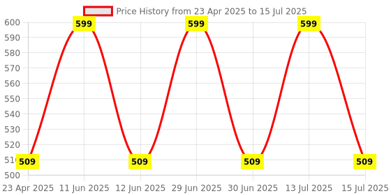 myntra.com Adore Soft Spout sipper with Twin Handle adore Price History Graph from 23 Apr 2025 to 15 Jul 2025