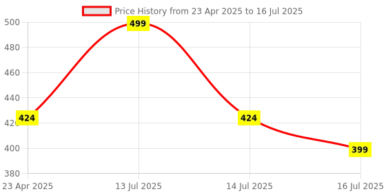 myntra.com Adore Soft Spout sipper with Twin Handle adore Price History Graph from 23 Apr 2025 to 16 Jul 2025