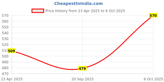 myntra.com Adore Straw Sipper with Gravity Ball & Twin Handle 300ml adore Price History Graph from 23 Apr 2025 to 6 Oct 2025