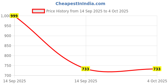 myntra.com ADORE STUFF Infants Heart Printed Pure Cotton Bedding Set adore stuff Price History Graph from 14 Sep 2025 to 4 Oct 2025