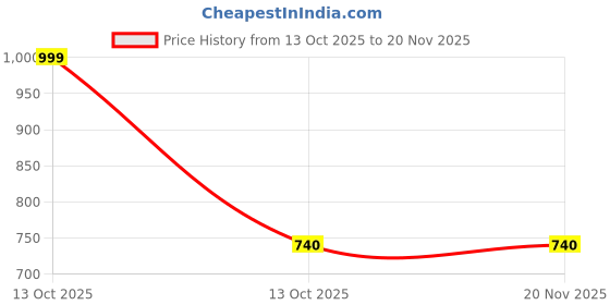 myntra.com ADORE STUFF Infants Moon & Star Printed Pure Cotton Bedding Set adore stuff Price History Graph from 13 Oct 2025 to 20 Nov 2025