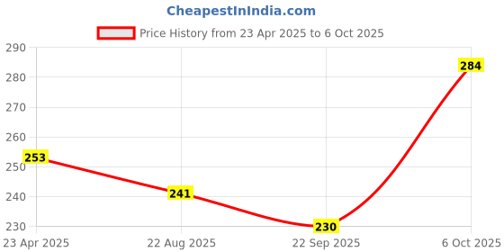 myntra.com Adore Tan & Brown Candy Shape BabyTeether adore Price History Graph from 23 Apr 2025 to 6 Oct 2025