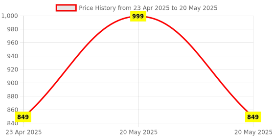 myntra.com Adore The Character Hood Straw Sipper With Gravity Ball & Twin Handle 250ml adore Price History Graph from 23 Apr 2025 to 20 May 2025