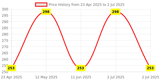 myntra.com Adore Tusk Blue & White Dino Shape BabyTeether adore Price History Graph from 23 Apr 2025 to 2 Jul 2025