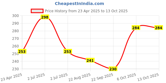 myntra.com Adore Tusk Blue Doggy Shape BabyTeether adore Price History Graph from 23 Apr 2025 to 6 Oct 2025