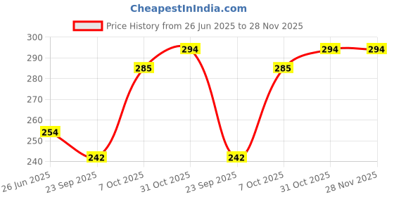 myntra.com Adore Tusk Pro Silicon Teether - Hi 5 Theme adore Price History Graph from 26 Jun 2025 to 28 Nov 2025
