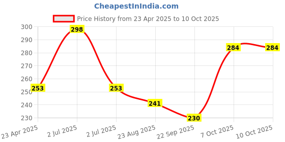 myntra.com Adore Tusk Yellow & Purple Icecream Shape BabyTeether adore Price History Graph from 23 Apr 2025 to 10 Oct 2025