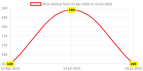 myntra.com Adore Vento Jr - The Orthodontic Vented Pacifier with Multipurpose Storage Case-Orange adore Price History Graph from 23 Apr 2025 to 14 Jul 2025