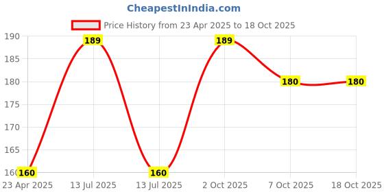 myntra.com Adore Vento Snr Orthodontic Vented Pacifier adore Price History Graph from 23 Apr 2025 to 18 Oct 2025