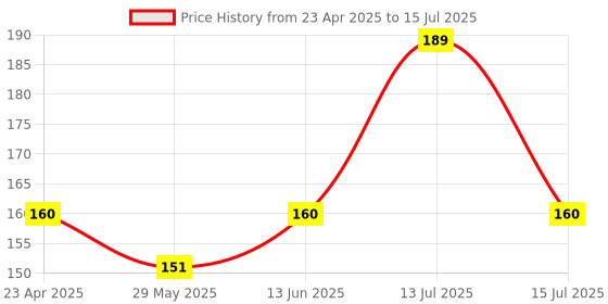 myntra.com Adore Vento Snr The Orthodontic Vented Pacifier with Multipurpose Storage Case-Purple adore Price History Graph from 23 Apr 2025 to 15 Jul 2025